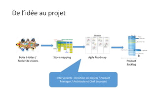 De l’idée au projet
Boite à idées /
Atelier de visions
Story mapping Agile Roadmap
Product
Backlog
Intervenants : Directio...