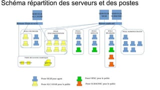 Schéma répartition des serveurs et des postes
 