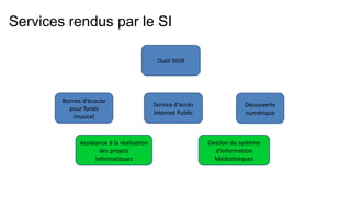 Services rendus par le SI
Outil SIGB
Bornes d'écoute
pour fonds
musical
Service d'accès
Internet Public
Découverte
numérique
Gestion du système
d'information
Médiathèques
Assistance à la réalisation
des projets
informatiques
 
