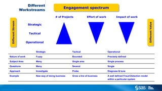 Copyright © 2012, SAS Institute Inc. All rights reserved.
Different
Workstreams
# of Projects Impact of workEffort of work
Strategic
Tactical
Operational
DifferentStreamDifferentStream
Strategic Tactical Operational
Nature of work Fuzzy Bounded Precisely defined
Subject Area Many Single area Single process
Questions Many Several Single
Approach Investigate Probe Diagnose & tune
Example New way of doing business Grow a line of business A well defined Fraud Detection model
within a particular system
DifferentValueDifferentValue
Engagement spectrumEngagement spectrum
 