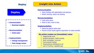 Copyright © 2012, SAS Institute Inc. All rights reserved.
Deploy
 Communication
 Business insights
 Recommendation
 Action plan
 Implementation
 Change management
 Post change review
Communication
 Share findings with stakeholders and partners
 What’s working, what’s not working
Recommendation
 Craft action plans
 What to start, what to stop
Implementation
 Delivering against action plan
 Monitor actual results against expectation to realize benefits
No action creates no (immediate) value
? Inappropriate work
? Analysis paralysis / fulfill curiosity
? Work incomplete / incorrect
? Controversial findings
? Organizational willingness to act
? Lack of funding / capability gap
No action creates no (immediate) value
? Inappropriate work
? Analysis paralysis / fulfill curiosity
? Work incomplete / incorrect
? Controversial findings
? Organizational willingness to act
? Lack of funding / capability gap
Insight into ActionInsight into Action
DeployDeploy
 