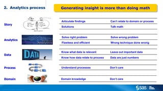 Copyright © 2012, SAS Institute Inc. All rights reserved.
2. Analytics process
Domain knowledge Don’t care
Understand processes Don’t care
Know what data is relevant Leave out important data
Know how data relate to process Data are just numbers
Solve right problem Solve wrong problem
Flawless and efficient Wrong technique done wrong
Articulate findings Can’t relate to domain or process
Solutions Talk math
Generating insight is more than doing mathGenerating insight is more than doing math
Domain
Process
Data
Analytics
Story
 