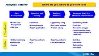 Copyright © 2012, SAS Institute Inc. All rights reserved.
Analytics Maturity
Data
Management
Data
Management
Advanced Analytics:
Statistics & Optimization
Advanced Analytics:
Statistics & Optimization
Business
Analytics
Business
Analytics
Reporting and
Trending
Reporting and
Trending
 Master Data
Management
 360 view
 Dashboard
 Standard reports
 Report specification
 Opportunity sizing
 Root cause analysis
 Problem solving
 Explanatory effects
 Prediction
 Time series analysis
 Optimal decision under
competing conditions or
constraints
 Reporting software
 SQL
 Entity relationship
 Warehouse
 Hadoop
 Reporting software
 Data Visualization
 Statistics
 Time series
 Optimization
 Simulation
TypeofworkTypeofworkMethodMethod
Where are you, where do you want to beWhere are you, where do you want to be
 
