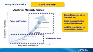 Copyright © 2012, SAS Institute Inc. All rights reserved.
Analytics Maturity
Demand is uneven across
this spectrum.
Enable the organization
to run efficiently now.
Lead the organization on
the Art of the Possible.
Demand is uneven across
this spectrum.
Enable the organization
to run efficiently now.
Lead the organization on
the Art of the Possible.
Current and Now
Future and Possible
Lead The WayLead The Way
 