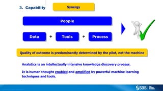 Copyright © 2012, SAS Institute Inc. All rights reserved.
3. Capability
PeoplePeople
ToolsTools ProcessProcessDataData + +
Analytics is an intellectually intensive knowledge discovery process.
It is human thought enabled and amplified by powerful machine learning
techniques and tools.
Quality of outcome is predominantly determined by the pilot, not the machineQuality of outcome is predominantly determined by the pilot, not the machine
SynergySynergy
 