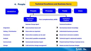 Copyright © 2012, SAS Institute Inc. All rights reserved.
4. People
AnalyticsAnalytics PeoplePeople ProcessProcess ToolsTools DataData+ + +
Business
Driver
Business
Driver
Analytics
Engine
Analytics
Engine
Origination
Vetting / Prioritization
Framework
Analysis
Communicate
Change
Business Change Agent
Know business issues well
Know what are important
Know where analytics can be used
Know what’s possible conceptually
Communicate business impact
Craft and drive change management
Technical Excellence
Has business domain knowledge
Understands business processes
Knows how to structure analytics
Technical expert in advanced analytics
Present technical finding in business terms
Assess success of process changes
Two complementary skills
Technical Excellence and Business SavvyTechnical Excellence and Business Savvy
 