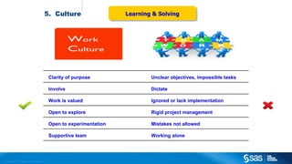 Copyright © 2012, SAS Institute Inc. All rights reserved.
5. Culture
Clarity of purpose Unclear objectives, impossible tasks
Involve Dictate
Work is valued Ignored or lack implementation
Open to explore Rigid project management
Open to experimentation Mistakes not allowed
Supportive team Working alone
Learning & SolvingLearning & Solving
 