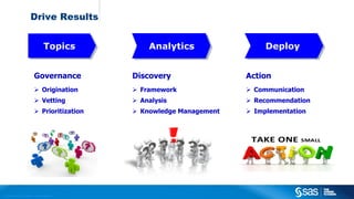 Copyright © 2012, SAS Institute Inc. All rights reserved.
Drive Results
Governance
 Origination
 Vetting
 Prioritization
DeployDeployAnalyticsAnalyticsTopicsTopics
Discovery
 Framework
 Analysis
 Knowledge Management
Action
 Communication
 Recommendation
 Implementation
 