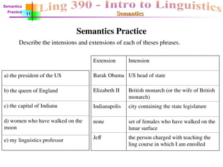 Semantics
Semantics
Semantics Practice
Describe the intensions and extensions of each of theses phrases.
Semantics
Practice
a) the president of the US
b) the queen of England
c) the capital of Indiana
d) women who have walked on the
moon
e) my linguistics professor
Extension Intension
Barak Obama US head of state
Elizabeth II British monarch (or the wife of British
monarch)
Indianapolis city containing the state legislature
none set of females who have walked on the
lunar surface
Jeff the person charged with teaching the
ling course in which I am enrolled
11
 