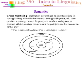 Semantics
Semantics
Semantics
Graded Membership - members of a concept can be graded according to
how typical they are within that concept - most typical is prototype - other
members are arranged around the prototype - members having more in
common with the prototype occur closer to the prototype, and less in common,
further away
What is meaning of vegetable? What is a prototypical vegetable?
Semantics
Slide
13
 