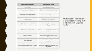 Gagné’s Instructional Event Internal Mental Process
1. Gain attention
Stimuli activates receptors
2. Inform learners of objectives Creates level of expectation for learning
3. Stimulate recall of prior learning
Retrieval and activation of short-term memory
4. Present the content
Selective perception of content
5. Provide "learning guidance" Semantic encoding for storage long-term
memory
6. Elicit performance (practice) Responds to questions to enhance encoding and
verification
7. Provide feedback Reinforcement and assessment of correct
performance
8. Assess performance
Retrieval and reinforcement of content as final
evaluation
9. Enhance retention and transfer to the job Retrieval and generalization of learned skill to
new situation
What are some elements of
cognitive apprenticeship that
could mesh with Gagne’s 9
events?
 