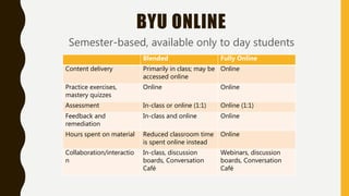 BYU ONLINE
Semester-based, available only to day students
Blended Fully Online
Content delivery Primarily in class; may be
accessed online
Online
Practice exercises,
mastery quizzes
Online Online
Assessment In-class or online (1:1) Online (1:1)
Feedback and
remediation
In-class and online Online
Hours spent on material Reduced classroom time
is spent online instead
Online
Collaboration/interactio
n
In-class, discussion
boards, Conversation
Café
Webinars, discussion
boards, Conversation
Café
 
