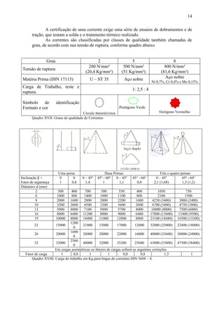 14
A certificação de uma corrente exige uma série de ensaios de dobramentos e de
tração, que testam a solda e o tratamento térmico realizado.
As correntes são classificadas por classes de qualidade também chamadas de
grau, de acordo com sua tensão de ruptura, conforme quadro abaixo
Grau 2 5 8
Tensão de ruptura
200 N/mm²
(20,4 Kg/mm²)
500 N/mm²
(51 Kg/mm²)
800 N/mm²
(81,6 Kg/mm²)
Matéria Prima (DIN 17115) U – ST 35 Aço nobre Aço nobre
Ni 0,7%, Cr 0,4% e Mo 0,15%
Carga de Trabalho, teste e
ruptura.
1: 2,5 : 4
Símbolo de identificação
Formato e cor O
Circulo natural/cinza
Pentágono Verde
Octógono Vermelho
Quadro XVII: Graus de qualidade de Correntes
Uma perna Duas Pernas Três e quatro pernas
Inclinação β <
Fator de segurança
0
1
0
0,8
0 – 45º
1,4
45º - 60º
1
0 – 45º
1,1
45° - 60°
0,8
0 – 45º
2,1 (1,68)
45º - 60°
1,5 (1,2)
Diâmetro d (mm)
2 500 400 700 500 550 400 1050 750
6 1000 800 1400 1000 1100 800 2100 1500
8 2000 1600 2800 2000 2200 1600 4250 (3400) 3000 (2400)
10 3200 2600 4500 3200 3600 2600 6700 (5400) 4750 (3800)
13 5000 4000 7100 5000 5700 4000 10000 (8000) 7500 (6000)
16 8000 6400 11200 8000 9000 6400 17000 (13600) 11800 (9500)
19 10000 8000 18400 11000 12800 8800 23100 (18480) 16500 (13200)
22 15000
1200
0
21000 15000 17000 12000 32000 (25000) 22400 (18000)
26 20000
1600
0
28000 20000 22000 16000 40000 (33600) 30000 (24000)
32 32000
2560
0
40000 32000 35200 25600 63000 (53800) 47500 (38400)
Em cargas assimétricas os fatores de cargas sofrem as seguintes correções
Fator de carga 1 0,8 1 1 0,8 0,8 1,5 1
Quadro XVIII: Carga de trabalho em Kg para lingas de correntes DIN 5688 – 8.
 