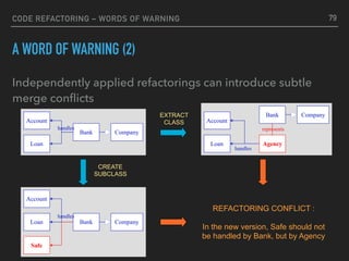CODE REFACTORING – WORDS OF WARNING
A WORD OF WARNING (2)
Independently applied refactorings can introduce subtle
merge conﬂicts
79
Bank
Account
Loan
handles
Company
Agency
Account
Loan
handles
Bank Company
represents
Bank
Account
Loan
handles
Company
Safe
EXTRACT 
CLASS
CREATE
SUBCLASS
REFACTORING CONFLICT :
In the new version, Safe should not
be handled by Bank, but by Agency
 