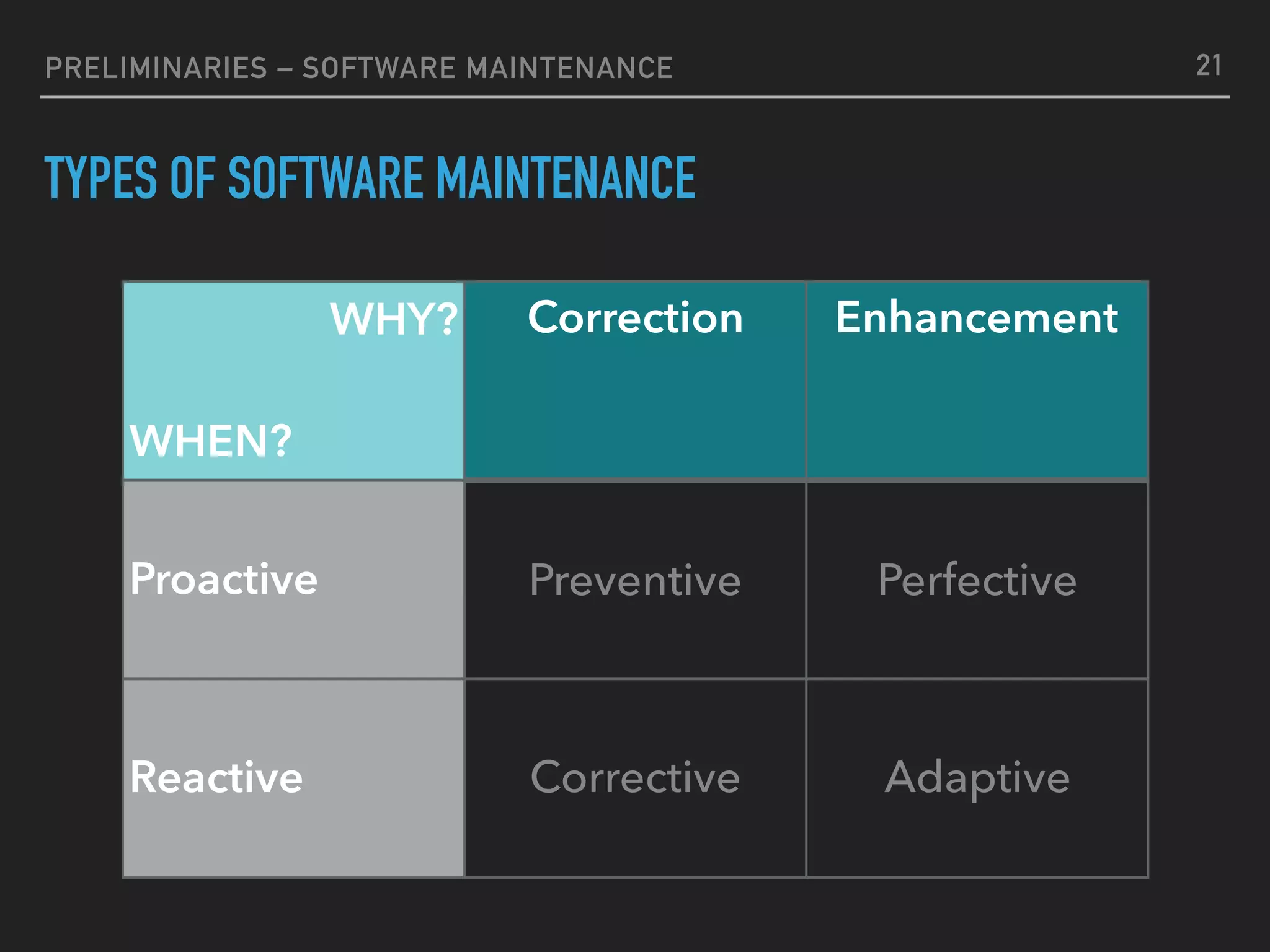 PRELIMINARIES – SOFTWARE MAINTENANCE
TYPES OF SOFTWARE MAINTENANCE
WHY? 
WHEN?
Correction Enhancement
Proactive Preventive Perfective
Reactive Corrective Adaptive
21
 