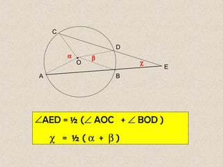 C

                  D
        α •   β
          O           χ
                            E
A                 B




∠AED = ½ (∠ AOC + ∠ BOD )
    χ = ½(α + β)
 