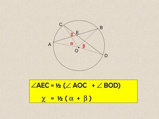 C
                       B
            χ E

    A       α
                 • β
                O
                           D




∠AEC = ½ (∠ AOC + ∠ BOD)
  χ = ½(α + β)
 