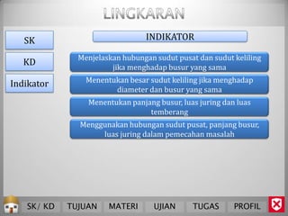 SK                           INDIKATOR

              Menjelaskan hubungan sudut pusat dan sudut keliling
   KD                  jika menghadap busur yang sama
                Menentukan besar sudut keliling jika menghadap
Indikator
                       diameter dan busur yang sama
                Menentukan panjang busur, luas juring dan luas
                                temberang
              Menggunakan hubungan sudut pusat, panjang busur,
                   luas juring dalam pemecahan masalah




   SK/ KD   TUJUAN    MATERI       UJIAN     TUGAS       PROFIL
 