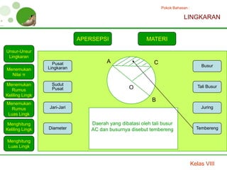 Pokok Bahasan :

                                                                           LINGKARAN


                             APERSEPSI                   MATERI

Unsur-Unsur
 Lingkaran
                   Pusat               A                    C
                 Lingkaran                                                             Busur
Menemukan
  Nilai π

Menemukan         Sudut                                                              Tali Busur
   Rumus          Pusat                          O
Keliling Lingk
                                                           B
Menemukan
  Rumus          Jari-Jari                                                            Juring
Luas Lingk

Menghitung                       Daerah yang dibatasi oleh tali busur
Keliling Lingk   Diameter        AC dan busurnya disebut tembereng                  Tembereng

Menghitung
Luas Lingk



                                                                                  Kelas VIII
 
