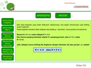 Pokok Bahasan :

                                                                                      LINGKARAN


                                         APERSEPSI                  MATERI

Unsur-Unsur
 Lingkaran
                 Dari hasil kegiatan yang telah dilakukan sebelumnya, kita dapat menemukan pula keliling
Menemukan        suatu lingkaran.
  Nilai π        Pada kegiatan tersebut telah didapat nilai (keliling ÷ diameter) menunjukkan konstanta π.

Menemukan        Karena K / d = π, maka didapat K = π d.
  Rumus
                 Dan karena panjang diameter adalah 2 x panjang jari-jari, atau d = 2 r, maka
Keliling lingk
                 K = 2 πr.
Menemukan
  Rumus
                 Jadi, didapat rumus keliling (K) lingkaran dengan diameter (d) atau jari-jari (r ) adalah
Luas Lingk
                 :
Menghitung                             K= πd         atau K = 2 π r
Keliling Lingk

Menghitung
Luas Lingk



                                                                                             Kelas VIII
 