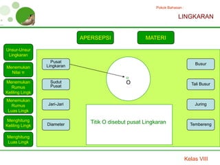 Pokok Bahasan :

                                                                     LINGKARAN


                             APERSEPSI                MATERI

Unsur-Unsur
 Lingkaran
                   Pusat                                                         Busur
Menemukan        Lingkaran
  Nilai π

Menemukan         Sudut                       O                                Tali Busur
   Rumus          Pusat
Keliling Lingk
Menemukan
  Rumus          Jari-Jari                                                      Juring
Luas Lingk

Menghitung                      Titik O disebut pusat Lingkaran
Keliling Lingk   Diameter                                                     Tembereng

Menghitung
Luas Lingk



                                                                            Kelas VIII
 
