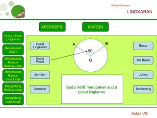 Pokok Bahasan :

                                                                    LINGKARAN


                      APERSEPSI             MATERI

Unsur-Unsur
 Lingkaran
                   Pusat             A               B                          Busur
Menemukan        Lingkaran
  Nilai π                                   90’
Menemukan         Sudut
   Rumus          Pusat                      O                                Tali Busur
Keliling Lingk
Menemukan
  Rumus          Jari-Jari                                                     Juring
Luas Lingk

Menghitung                        Sudut AOB merupakan sudut
Keliling Lingk   Diameter                                                    Tembereng
                                        pusat lingkaran
Menghitung
Luas Lingk



                                                                           Kelas VIII
 