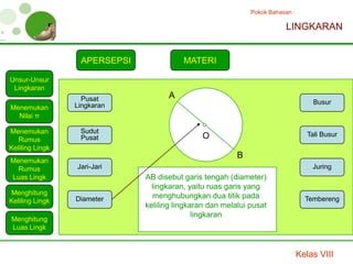 Pokok Bahasan :

                                                                        LINGKARAN


                  APERSEPSI              MATERI

Unsur-Unsur
 Lingkaran
                   Pusat             A
                 Lingkaran                                                          Busur
Menemukan
  Nilai π

Menemukan         Sudut                                                           Tali Busur
   Rumus          Pusat                       O
Keliling Lingk
                                                         B
Menemukan
  Rumus          Jari-Jari                                                         Juring
Luas Lingk                    AB disebut garis tengah (diameter)
                                lingkaran, yaitu ruas garis yang
Menghitung                      menghubungkan dua titik pada
Keliling Lingk   Diameter                                                        Tembereng
                              keliling lingkaran dan melalui pusat
                                             lingkaran
Menghitung
Luas Lingk



                                                                               Kelas VIII
 