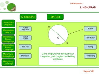 Pokok Bahasan :

                                                                        LINGKARAN


                 APERSEPSI               MATERI

Unsur-Unsur
 Lingkaran
                   Pusat             A
                 Lingkaran                                                         Busur
Menemukan
  Nilai π

Menemukan         Sudut
                  Pusat                       O                                  Tali Busur
   Rumus
Keliling Lingk
                                                        B
Menemukan
  Rumus          Jari-Jari                                                        Juring
Luas Lingk

Menghitung                    Garis lengkung AB disebut busur
Keliling Lingk   Diameter    Lingkaran, yaitu bagian dari keliling              Tembereng
                                         Lingkaran
Menghitung
Luas Lingk



                                                                               Kelas VIII
 