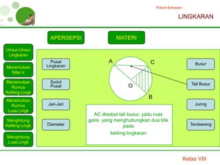 Pokok Bahasan :

                                                                        LINGKARAN


                  APERSEPSI               MATERI

Unsur-Unsur
 Lingkaran
                   Pusat              A                  C                       Busur
Menemukan        Lingkaran
  Nilai π

Menemukan         Sudut                                                        Tali Busur
   Rumus          Pusat                        O
Keliling Lingk
                                                        B
Menemukan
  Rumus          Jari-Jari                                                       Juring
Luas Lingk
                                AC disebut tali busur, yaitu ruas
Menghitung                    garis yang menghubungkan dua titik
Keliling Lingk   Diameter                     pada                             Tembereng

                                       keliling lingkaran
Menghitung
Luas Lingk



                                                                           Kelas VIII
 
