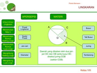 Pokok Bahasan :

                                                                        LINGKARAN


                  APERSEPSI                 MATERI

Unsur-Unsur
 Lingkaran
                   Pusat              A                  C                       Busur
Menemukan        Lingkaran
  Nilai π

Menemukan         Sudut                                                        Tali Busur
   Rumus          Pusat                        O
Keliling Lingk
                                                        B
Menemukan
  Rumus          Jari-Jari                                                       Juring
Luas Lingk
                              Daerah yang dibatasi oleh dua jari-
Menghitung                     jari OC dan OB serta busur BC
Keliling Lingk   Diameter                                                      Tembereng
                                     disebut juring COB
Menghitung                              (sektor COB)
Luas Lingk



                                                                           Kelas VIII
 