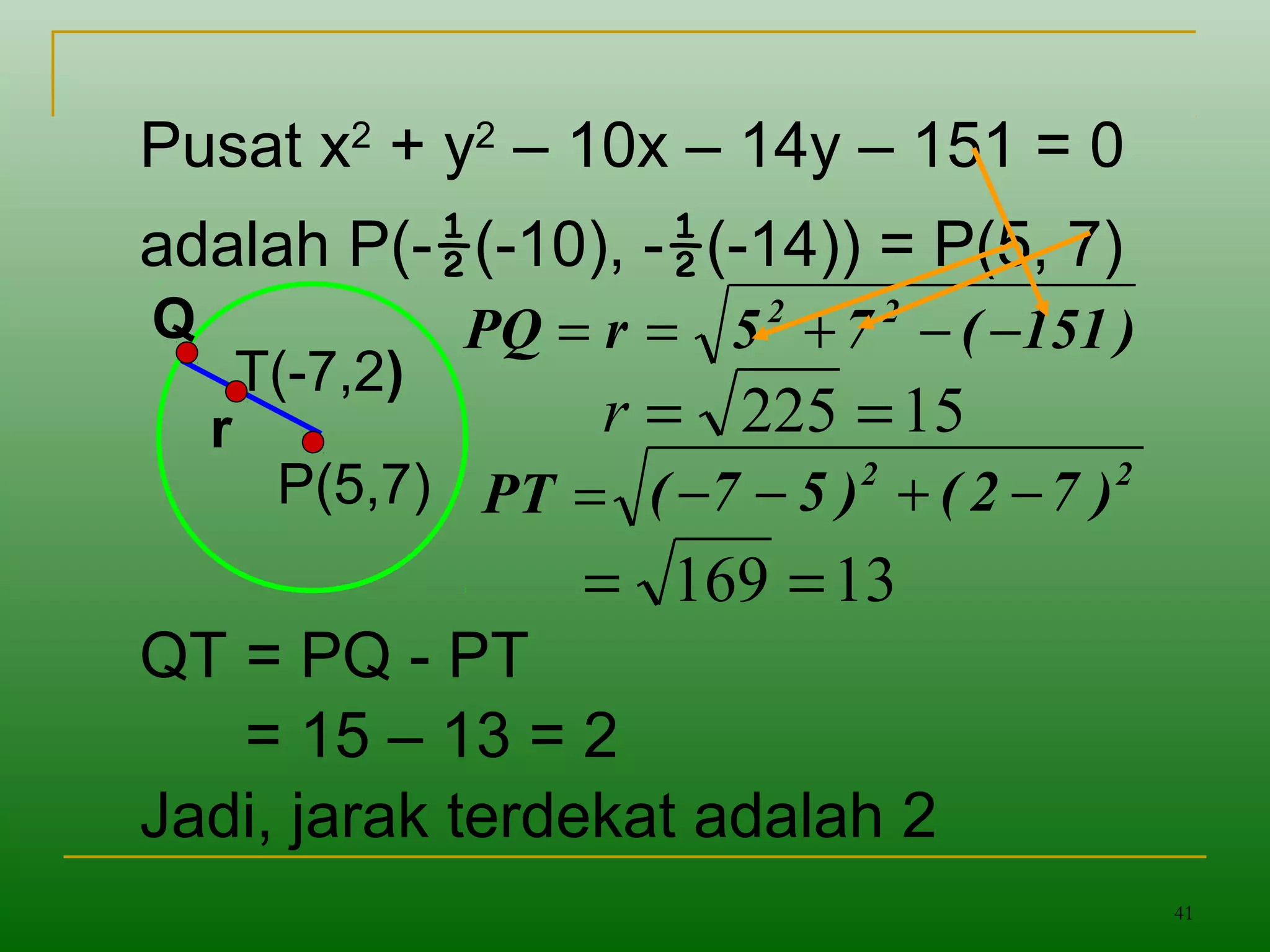 41
Pusat x2
+ y2
– 10x – 14y – 151 = 0
adalah P(-½(-10), -½(-14)) = P(5, 7)
QT = PQ - PT
= 15 – 13 = 2
Jadi, jarak terdekat adalah 2
P(5,7)
Q
r
T(-7,2)
)151(75rPQ 22
−−+==
15225 ==r
=PT
13169 ==
22
)72()57( −+−−
 
