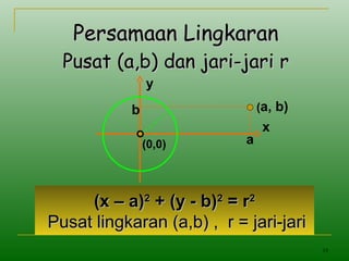 18
(x – a)(x – a)22
+ (y - b)+ (y - b)22
= r= r22
Pusat lingkaran (a,b) , r = jari-jariPusat lingkaran (a,b) , r = jari-jari
a
(a, b)b
(0,0)
Persamaan LingkaranPersamaan Lingkaran
Pusat (a,b) dan jari-jari rPusat (a,b) dan jari-jari r
x
y
 