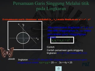 Persamaan Garis Singgung Melalui titik pada Lingkaran Persamaan garis singgung  melalui (x 1 , y 1 ) pada lingkaran x 2  + y 2  = r 2  x 1 x + y 1 y = r 2 0 x y Jika persamaan lingkaran x 2  + y 2  = r 2  dan titik singgungnya (x 1 , y 1 ) maka persamaan garis singgungnya adalah Contoh Carilah persamaan garis singgung lingkaran  x 2  + y 2  = 25 melalui titik (3,4) Jawab lingkaran  x 2  + y 2  = 25 dengan titik singgung (3,4) persamaan garis singgungnya adalah  x 1 x + y 1 y =  25 ↔  3x + 4y = 25 