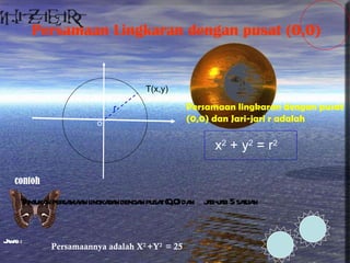 Persamaan Lingkaran dengan pusat (0,0) T(x,y) o r x 2  + y 2  = r 2 Persamaan lingkaran dengan pusat (0,0) dan Jari-jari r adalah Tentukan persamaan lingkaran dengan pusat (0,0) dan  jari-jari 5 satuan contoh Jawab : Persamaannya adalah X 2  +Y 2  = 25 