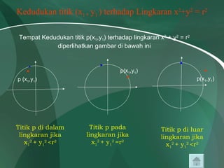 Kedudukan titik (x 1  , y 1  ) terhadap Lingkaran x 2 +y 2  = r 2 Tempat Kedudukan titik p(x 1 ,y 1 ) terhadap lingkaran x 2  + y 2  = r 2  diperlihatkan gambar di bawah ini p (x 1 ,y 1 )  . . . p(x 1 ,y 1 ) p(x 1 ,y 1 ) . . . Titik p di dalam lingkaran jika x 1 2  + y 1 2  <r 2 Titik p pada lingkaran jika x 1 2  + y 1 2  =r 2 Titik p di luar lingkaran jika x 1 2  + y 1 2  <r 2 
