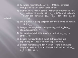 3) Regangan normal terbesar exx = 1458me, sehingga
merupakan titik di dekat batas kanan.
4) Diambil skala 1cm = 250me. Kemudian ditentukan titik
eyy = -606me di sebelah kiri, exx = 1458me di sebelah
kanan dan berjarak (exx + eyy) dari titik eyy di
sebelah kiri.
5) Lukis sumbu t yang berjarak 606me di sebelah kanan
titik eyy .
6) Dengan membagi dua sama panjang jarak eyy ke exx
akan didapat titik P.
7) Menentukan letak titik A pada koordinat (exx , exy ) =
(1458,774).
8) Dengan mengambil titik pusat di P dan jari-jari
sepanjang PA, lingkaran Mohr dapat di-lukis.
9) Dengan menarik garis dari A lewat P yang memotong
lingkaran Mohr di B, akan di dapat kedudukan titik (eyy ,
exy ) = (-606,-774).
 