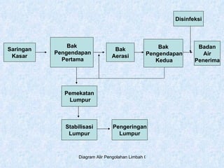 Saringan Kasar Bak Pengendapan Pertama Bak Aerasi Bak Pengendapan Kedua Disinfeksi Badan Air  Penerima Pemekatan Lumpur Stabilisasi Lumpur Pengeringan Lumpur 