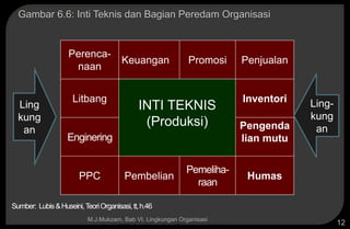Copyright © 2005 by South-Western, a division of Thomson Learning, Inc. All rights reserved.
M.J.Mukzam, Bab VI. Lingkungan Organisasi
12
Perenca-
naan
Keuangan Promosi Penjualan
Litbang
INTI TEKNIS
(Produksi)
Inventori
Enginering
Pengenda
lian mutu
PPC Pembelian
Pemeliha-
raan
Humas
Ling
kung
an
Ling-
kung
an
Sumber: Lubis&Huseini,TeoriOrganisasi,tt,h.46
Gambar 6.6: Inti Teknis dan Bagian Peredam Organisasi
 