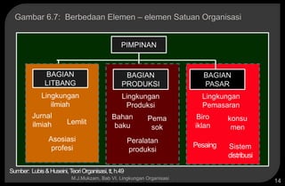 Copyright © 2005 by South-Western, a division of Thomson Learning, Inc. All rights reserved.
M.J.Mukzam, Bab VI. Lingkungan Organisasi
14
PIMPINAN
Lingkungan
ilmiah
Jurnal
ilmiah Lemlit
Asosiasi
profesi
Lingkungan
Produksi
Bahan
baku
Pema
sok
Peralatan
produksi
Lingkungan
Pemasaran
Biro
iklan
konsu
men
Pesaing Sistem
distribusi
Sumber: Lubis&Huseini,TeoriOrganisasi,tt,h.49
Gambar 6.7: Berbedaan Elemen – elemen Satuan Organisasi
BAGIAN
PRODUKSI
BAGIAN
LITBANG
BAGIAN
PASAR
 