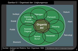 Copyright © 2005 by South-Western, a division of Thomson Learning, Inc. All rights reserved.
M.J.Mukzam, Bab VI. Lingkungan Organisasi
3
Pesaing
Pelanggan
Kelompok
Publik
Pressure
Organis
asi
Pemerintah
Pemasok
Asosiasi
Dagang
Serikat
Buruh
Gambar 6.1. Organisasi dan Lingkungannya
Sumber : diadopsi dari Robbins, Teori Organisasi, 1994.
h.227
budaya
Teknologi
Hukum
Alam
Sosial
Politik
Ekonomi
 