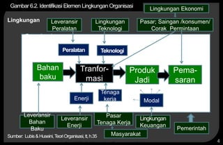 Copyright © 2005 by South-Western, a division of Thomson Learning, Inc. All rights reserved. 4
Bahan
baku
Tranfor-
masi
Produk
Jadi
Pema-
saran
Peralatan
Leveransir
Peralatan
Teknologi
Enerji
Tenaga
kerja Modal
Lingkungan
Teknologi
Pasar; Saingan /konsumen/
Corak Permintaan
Leveransir
Bahan
Baku
Leveransir
Enerji
Pasar
Tenaga Kerja
Lingkungan
Keuangan
Pemerintah
Organisasi
Perusahaa
n
Lingkungan Ekonomi
Masyarakat
Gambar 6.2. Identifikasi Elemen Lingkungan Organisasi
Sumber: Lubis&Huseini,TeoriOrganisasi,tt,h.35
Lingkungan
 