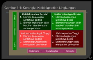 Copyright © 2005 by South-Western, a division of Thomson Learning, Inc. All rights reserved. 5-7
Sederhana Kompleksitas Kompleks
Labil
Stabilitas
Stabil Ketidakpastian Rendah
1. Elemen lingkungan
jumlahnya sedikit
2. Elemen lngkungan tidak
berubah atau berubah
secara perlahan.
KetidakpastianAgak Rendah
1. Elemen lingkungan
jumlahnya besar
2. Elemen lngkungan tidak
berubah atau berubah
secara perlahan.
Ketidakpastian Agak Tinggi
1. Elemen lingkungan
jumlahnya sedikit
2. Elemen lngkungan selalu
mengalami perubahan
Ketidakpastian Tinggi
1. Elemen lingkungan
jumlahnya besar
2. Elemen lngkungan selalu
mengalami perubahan
 