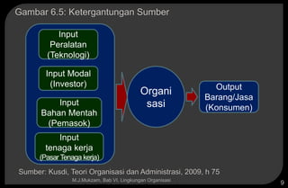 Copyright © 2005 by South-Western, a division of Thomson Learning, Inc. All rights reserved.
M.J.Mukzam, Bab VI. Lingkungan Organisasi
9
Organi
sasi
Input
Bahan Mentah
(Pemasok)
Input
tenaga kerja
(Pasar Tenaga kerja)
Input Modal
(Investor)
Input
Peralatan
(Teknologi)
Output
Barang/Jasa
(Konsumen)
Gambar 6.5: Ketergantungan Sumber
Sumber: Kusdi, Teori Organisasi dan Administrasi, 2009, h 75
 