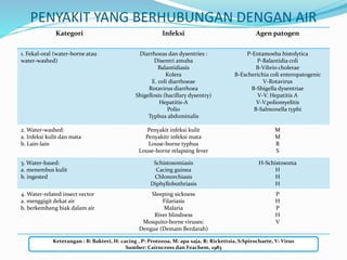 PENYAKIT YANG BERHUBUNGAN DENGAN AIR
Kategori Infeksi Agen patogen
1. Fekal-oral (water-borne atau
water-washed)
Diarrhoeas dan dysentries :
Disentri amuba
Balantidiasis
Kolera
E. coli diarrhoeae
Rotavirus diarrhoea
Shigellosis (bacillary dysentry)
Hepatitis-A
Polio
Typhus abdominalis
P-Entamoeba histolytica
P-Balantidia coli
B-Vibrio cholerae
B-Escherichia coli enteropatogenic
V-Rotavirus
B-Shigella dysentriae
V-V. Hepatitis A
V-V.poliomyelitis
B-Salmonella typhi
2. Water-washed:
a. Infeksi kulit dan mata
b. Lain-lain
Penyakit infeksi kulit
Penyakitr infeksi mata
Louse-borne typhus
Louse-borne relapsing fever
M
M
R
S
3. Water-based:
a. menembus kulit
b. ingested
Schistosomiasis
Cacing guinea
Chlonorchiasis
Diphyllobothriasis
H-Schistosoma
H
H
H
4. Water-related insect vector
a. menggigit dekat air
b. berkembang biak dalam air
Sleeping sickness
Filariasis
Malaria
River blindness
Mosquito-borne viruses:
Dengue (Demam Berdarah)
P
H
P
H
V
Keterangan : B: Bakteri, H: cacing , P: Protozoa, M: apa saja, R: Rickettsia, S:Spirochaete, V: Virus
Sumber: Cairncross dan Feachem, 1983
 