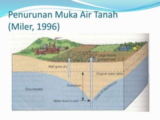 Penurunan Muka Air Tanah
(Miler, 1996)
 