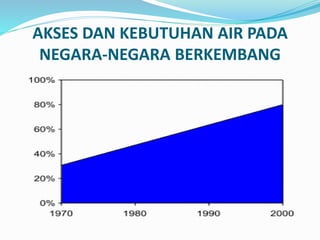 AKSES DAN KEBUTUHAN AIR PADA
NEGARA-NEGARA BERKEMBANG
 