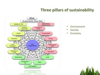 Three pillars of sustainability


               • Environment
               • Society
               • Economy
 