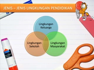 JENIS – JENIS LINGKUNGAN PENDIDIKAN
Lingkungan
Keluarga
Lingkungan
Masyarakat
Lingkungan
Sekolah
 