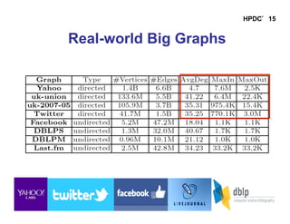7/28/15
HPDC’15
19
Real-world Big Graphs
 