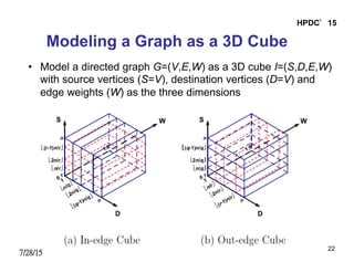 7/28/15
HPDC’15
22
Modeling a Graph as a 3D Cube
•  Model a directed graph G=(V,E,W) as a 3D cube I=(S,D,E,W)
with source vertices (S=V), destination vertices (D=V) and
edge weights (W) as the three dimensions
 